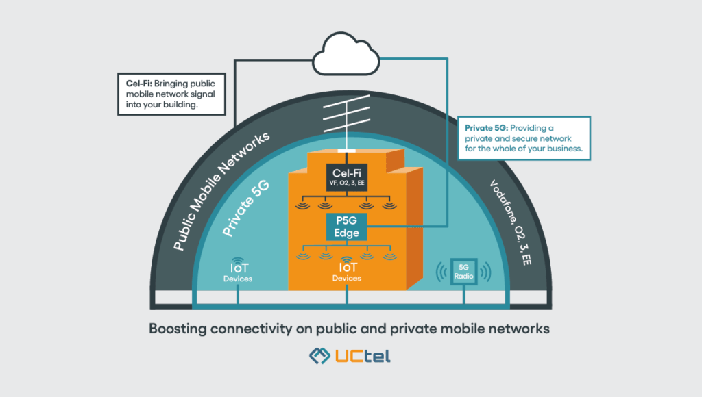 Boost your business connectivity on public and private mobile networks 3 Blog Photos